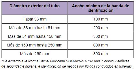 Medidas de los tubos