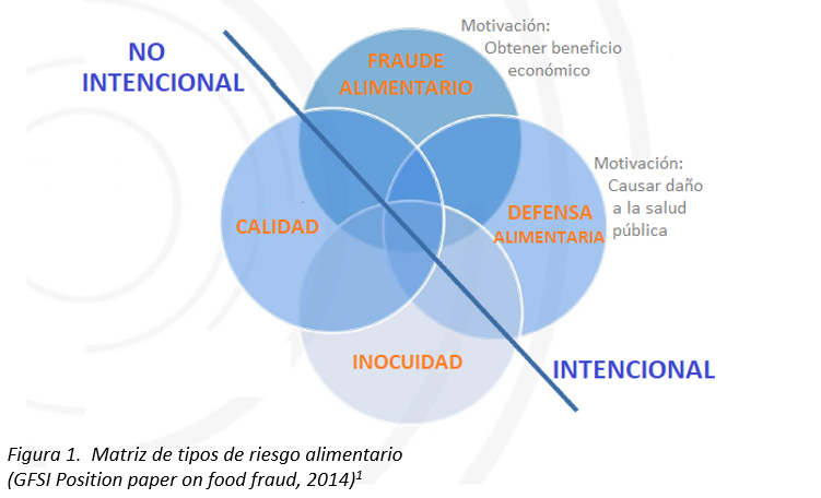 Inocuidad Calidad Fraude Alimentario Y Defensa Alimentaria Qu